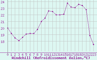 Courbe du refroidissement olien pour Vichy (03)