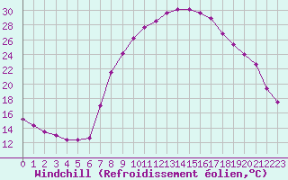 Courbe du refroidissement olien pour Roc St. Pere (And)