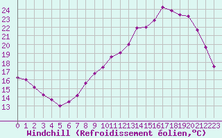 Courbe du refroidissement olien pour Villacoublay (78)