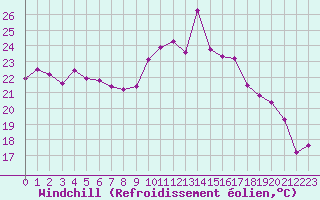 Courbe du refroidissement olien pour Thoiras (30)