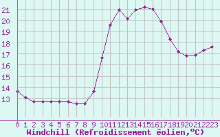Courbe du refroidissement olien pour Saint-Jean-de-Vedas (34)