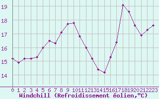 Courbe du refroidissement olien pour Cavalaire-sur-Mer (83)
