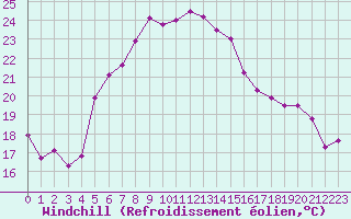 Courbe du refroidissement olien pour Mersin