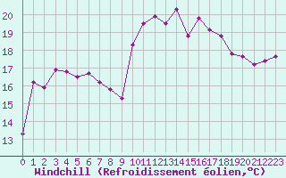 Courbe du refroidissement olien pour Roujan (34)