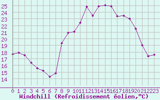Courbe du refroidissement olien pour Cazaux (33)