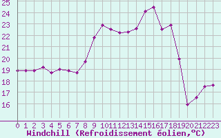 Courbe du refroidissement olien pour Ste (34)