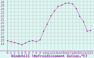 Courbe du refroidissement olien pour Niort (79)