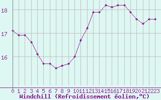Courbe du refroidissement olien pour Mouilleron-le-Captif (85)