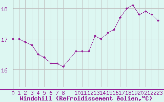 Courbe du refroidissement olien pour la bouée 6200192