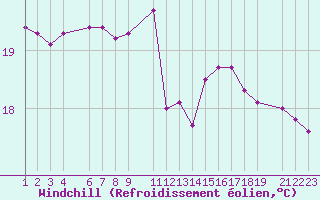 Courbe du refroidissement olien pour la bouée 6200192