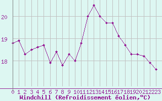 Courbe du refroidissement olien pour Bares