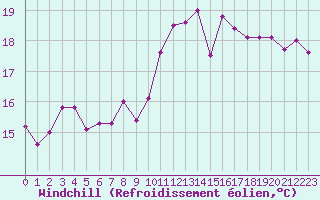 Courbe du refroidissement olien pour Pointe de Chassiron (17)