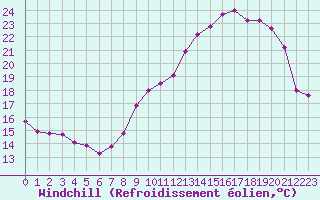 Courbe du refroidissement olien pour Cognac (16)