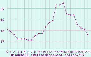 Courbe du refroidissement olien pour Pointe de Chassiron (17)