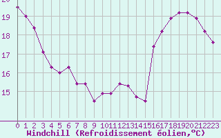 Courbe du refroidissement olien pour Bourges (18)