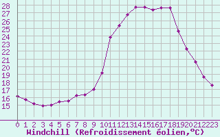 Courbe du refroidissement olien pour Aniane (34)