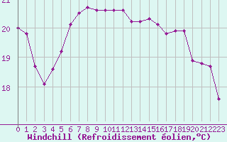 Courbe du refroidissement olien pour Hadera Port