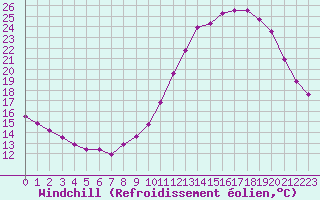 Courbe du refroidissement olien pour Bourg-en-Bresse (01)