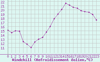 Courbe du refroidissement olien pour Istres (13)