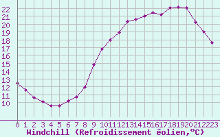 Courbe du refroidissement olien pour Albert-Bray (80)