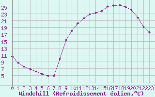 Courbe du refroidissement olien pour Lhospitalet (46)
