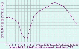 Courbe du refroidissement olien pour Recoubeau (26)