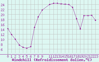 Courbe du refroidissement olien pour Lunz