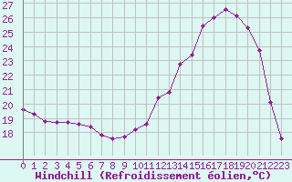 Courbe du refroidissement olien pour Tour-en-Sologne (41)
