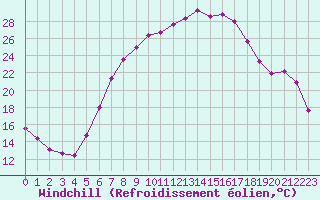Courbe du refroidissement olien pour Manschnow