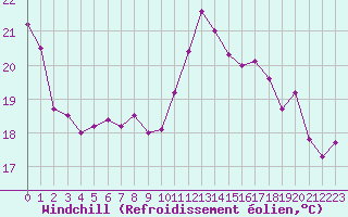 Courbe du refroidissement olien pour Cap de la Hve (76)