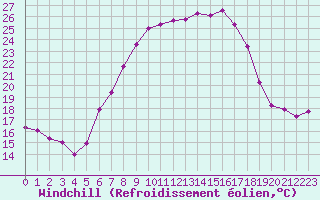 Courbe du refroidissement olien pour Marnitz