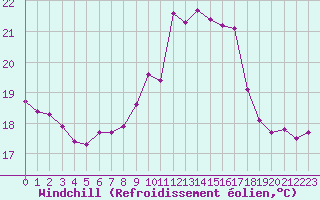Courbe du refroidissement olien pour Solenzara - Base arienne (2B)
