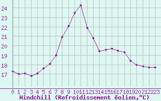 Courbe du refroidissement olien pour Waibstadt