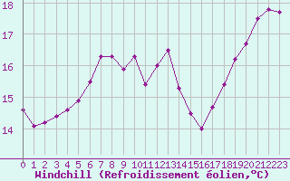 Courbe du refroidissement olien pour Gurande (44)