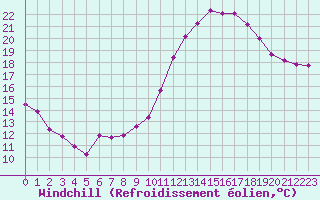 Courbe du refroidissement olien pour Saint-Philbert-de-Grand-Lieu (44)