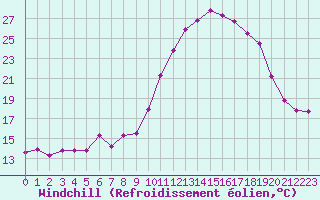 Courbe du refroidissement olien pour Cazaux (33)