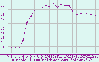 Courbe du refroidissement olien pour Ristna