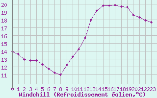 Courbe du refroidissement olien pour Valence d