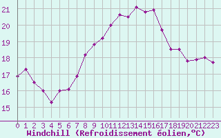 Courbe du refroidissement olien pour Chaumont (Sw)
