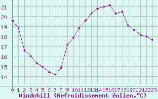 Courbe du refroidissement olien pour Bagnres-de-Luchon (31)