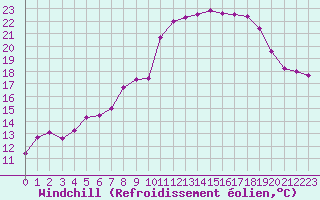 Courbe du refroidissement olien pour Dourbes (Be)