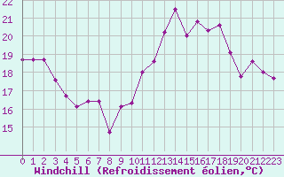 Courbe du refroidissement olien pour Saint Gallen