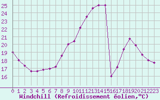 Courbe du refroidissement olien pour Dax (40)