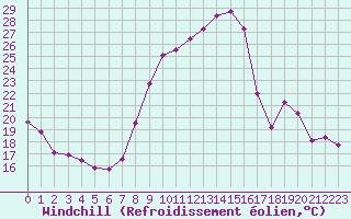 Courbe du refroidissement olien pour Chteauroux (36)
