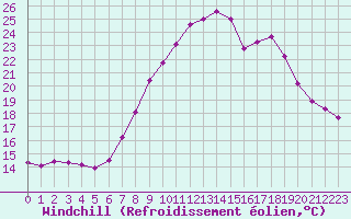 Courbe du refroidissement olien pour Tortosa