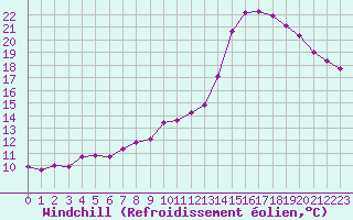 Courbe du refroidissement olien pour Recoubeau (26)