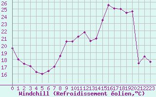 Courbe du refroidissement olien pour Saint-Dizier (52)