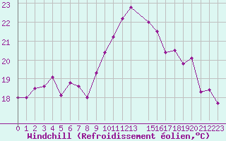 Courbe du refroidissement olien pour Cap Corse (2B)