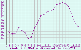 Courbe du refroidissement olien pour Blois (41)