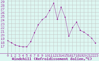 Courbe du refroidissement olien pour Constance (All)